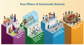 Four Pillars of Community Schools